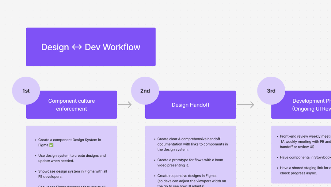 Feature image for Design Process - From Idea to Developer Handoff