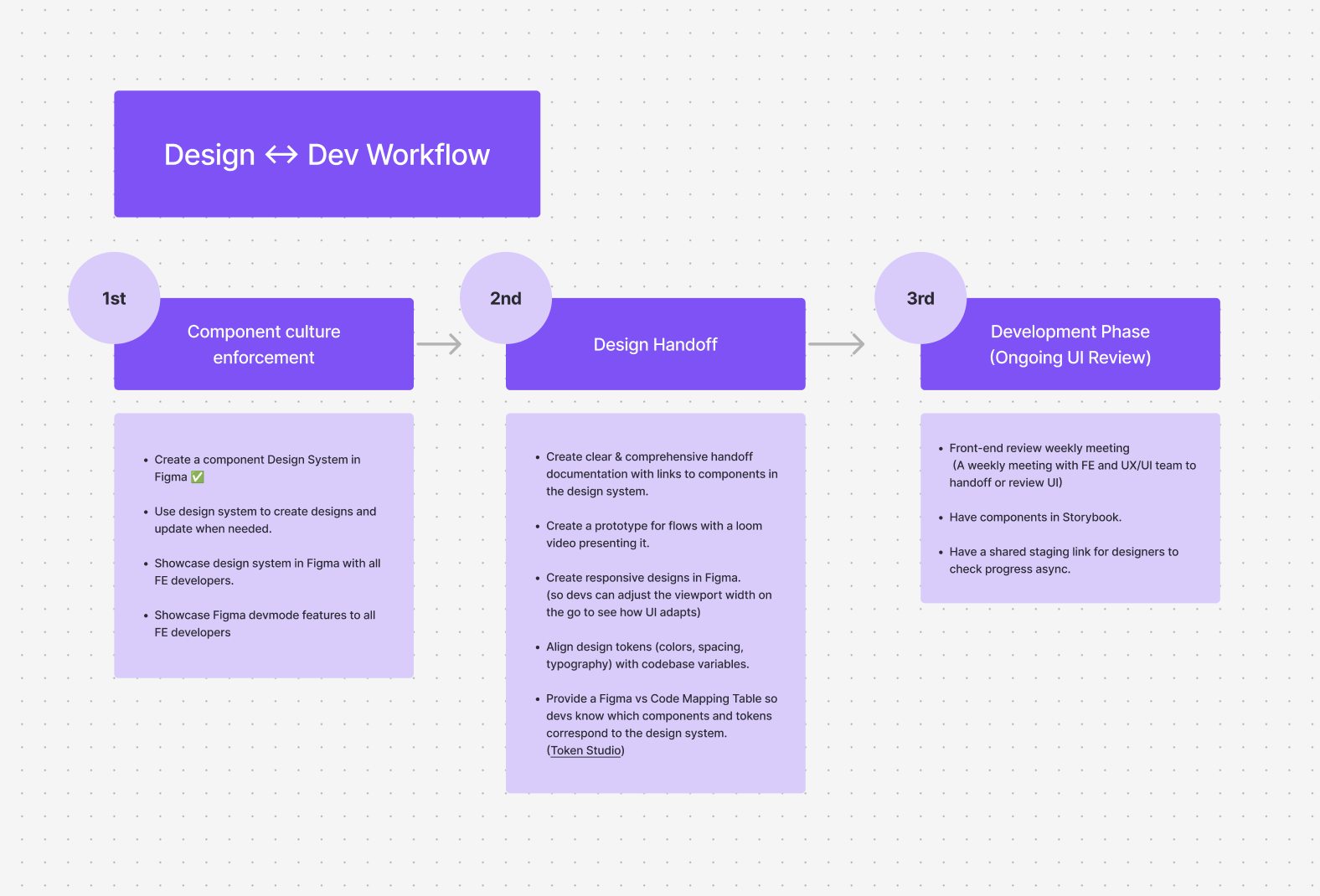 Design process workflow step 2