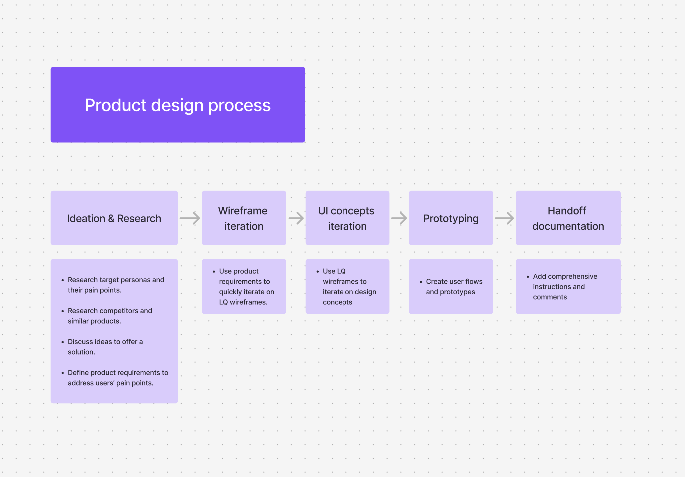 Design process workflow step 3
